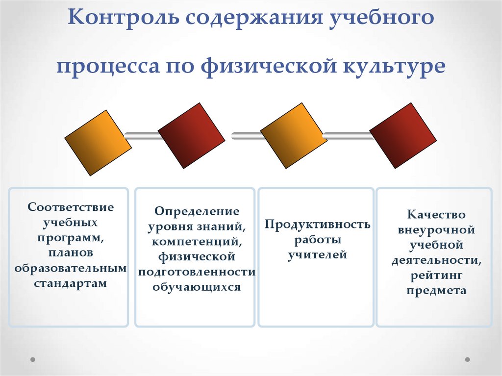 Процесс планирования обучения