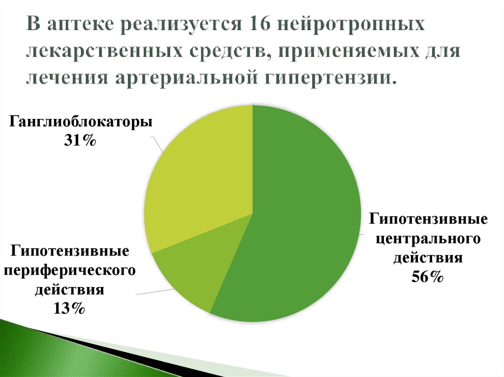 В аптеке реализуется 16 нейротропных лекарственных средств, применяемых для лечения артериальной гипертензии.