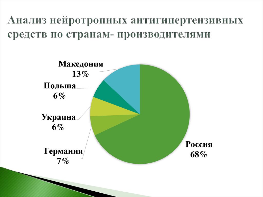Анализ нейротропных антигипертензивных средств по странам- производителями