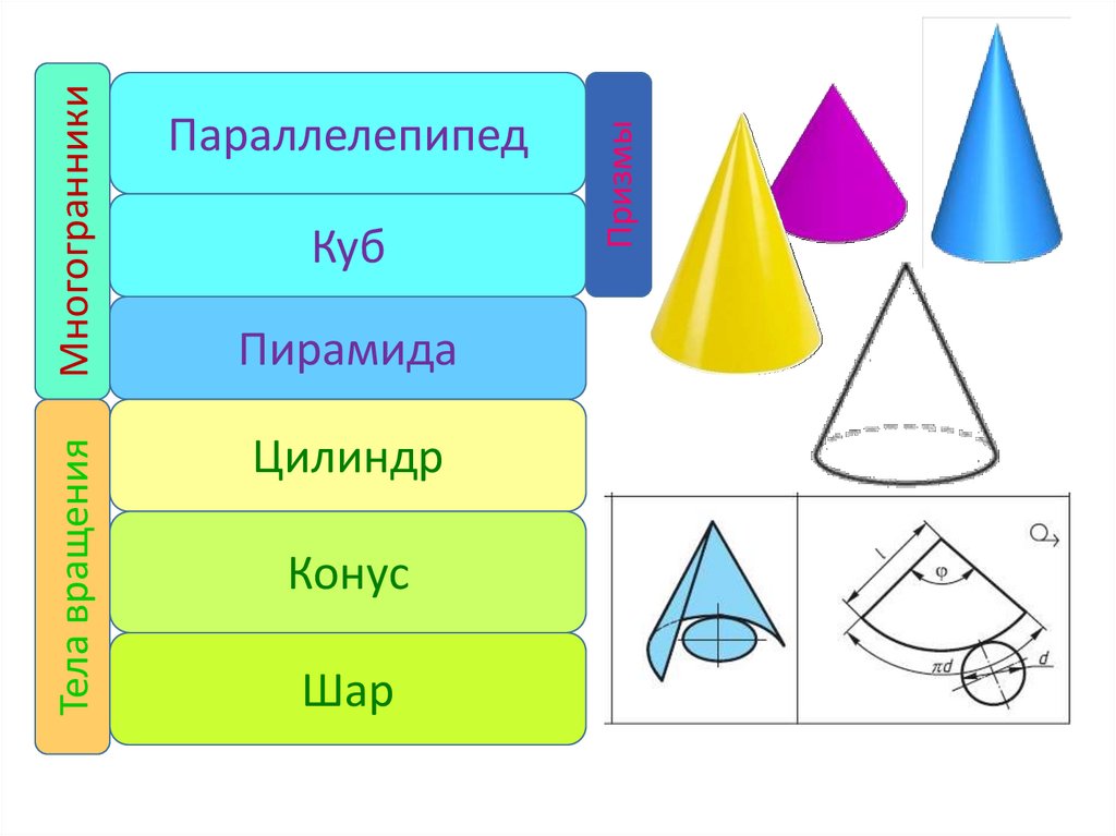 Сфера цилиндр куб конус пирамида. Пирамида конус цилиндр. Параллелепипед пирамида конус. Конус цилиндр шар пирамида. Конус это многогранник.