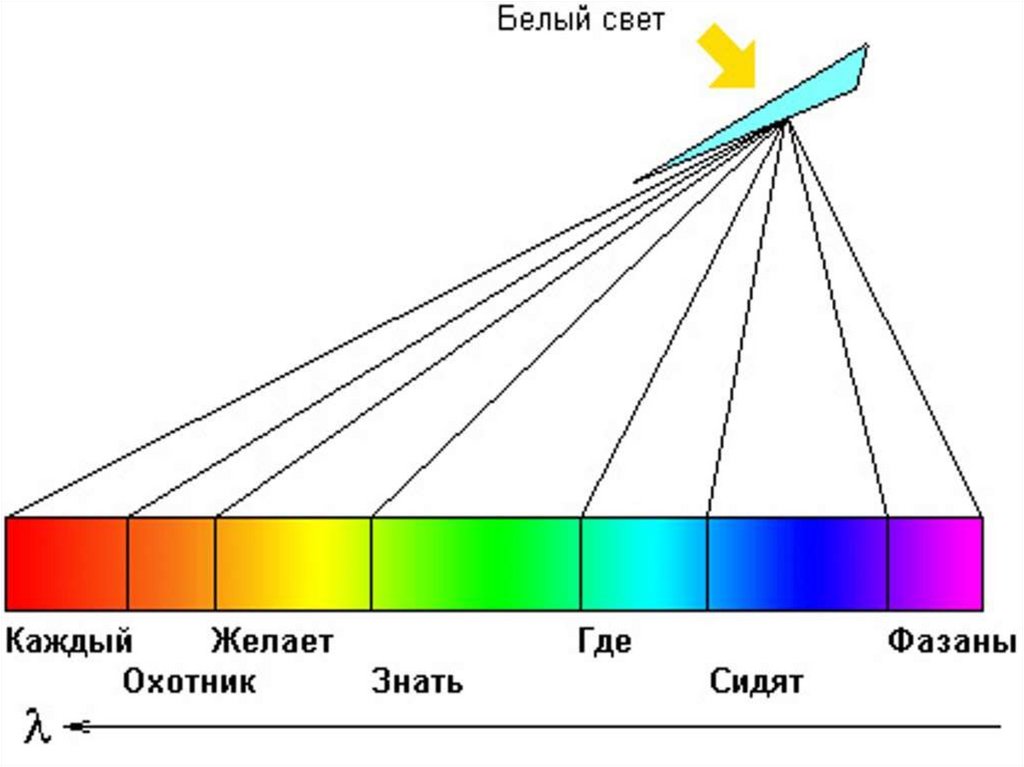 Картинка спектр света