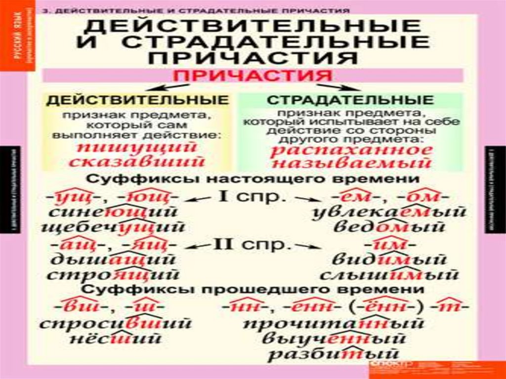 Причастие пояснения. Причастие 7 класс. Карточка на тему Причастие. Причастие памятка. Шпаргалка по причастиям.