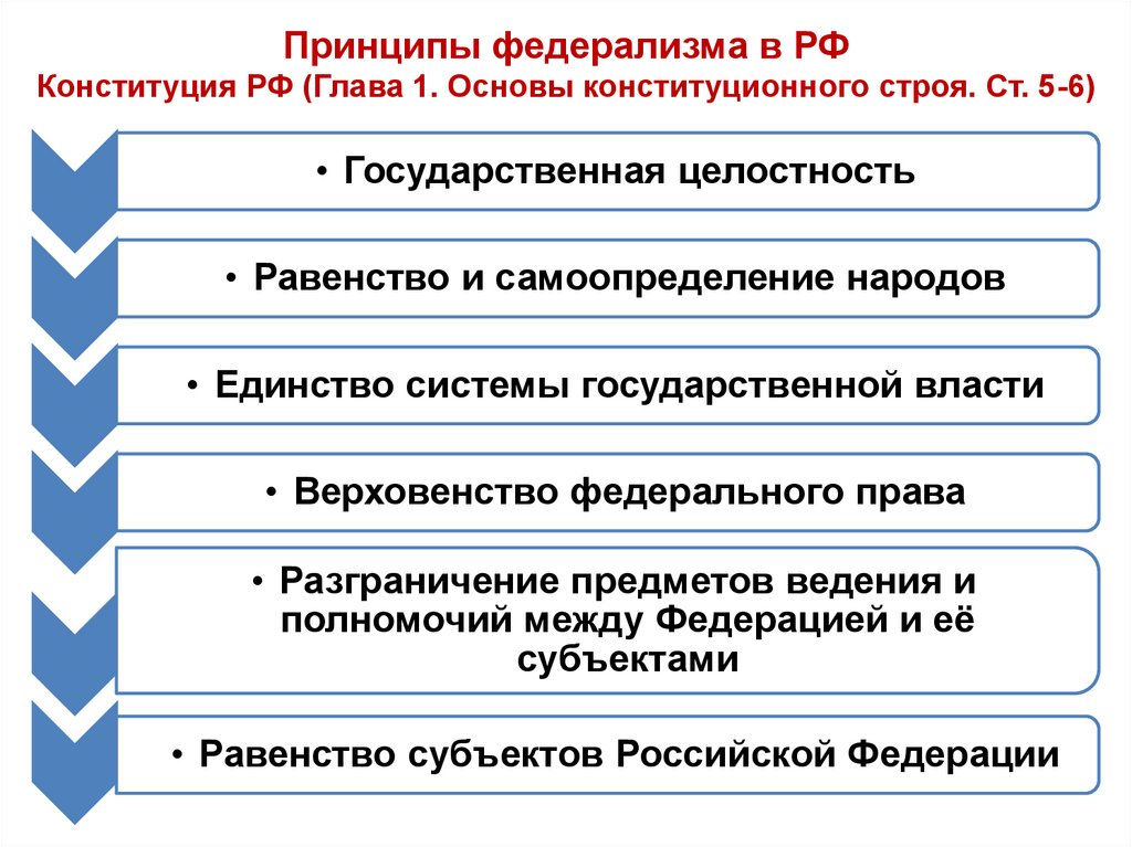 Федеративное устройство план егэ