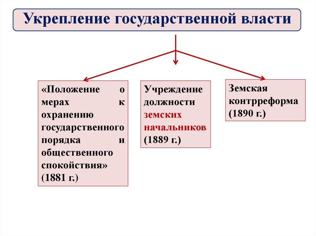 Внутренняя политика правительства александра 3 контрреформы презентация 9 класс андреев