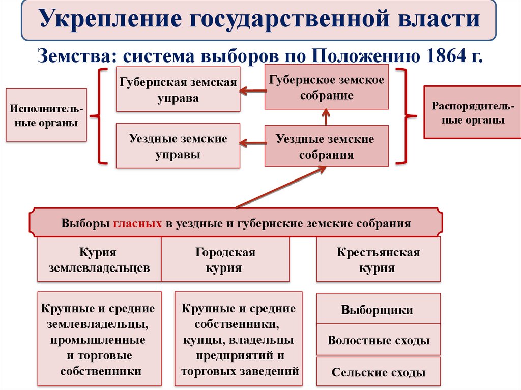 Курия в выборах. Выборы гласных в уездные земские собрания.