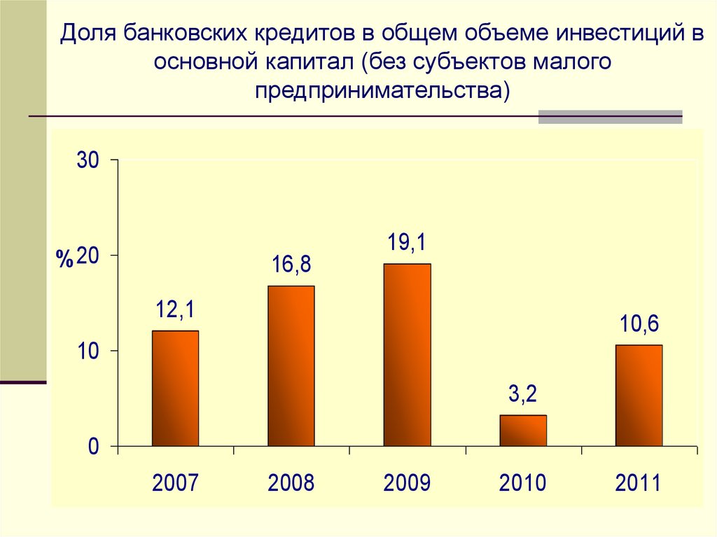 Объемы банковского кредитования