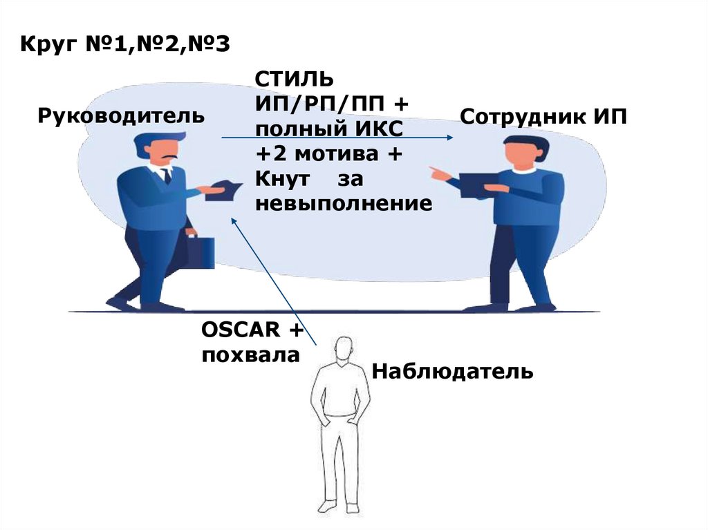 Круг №1,№2,№3