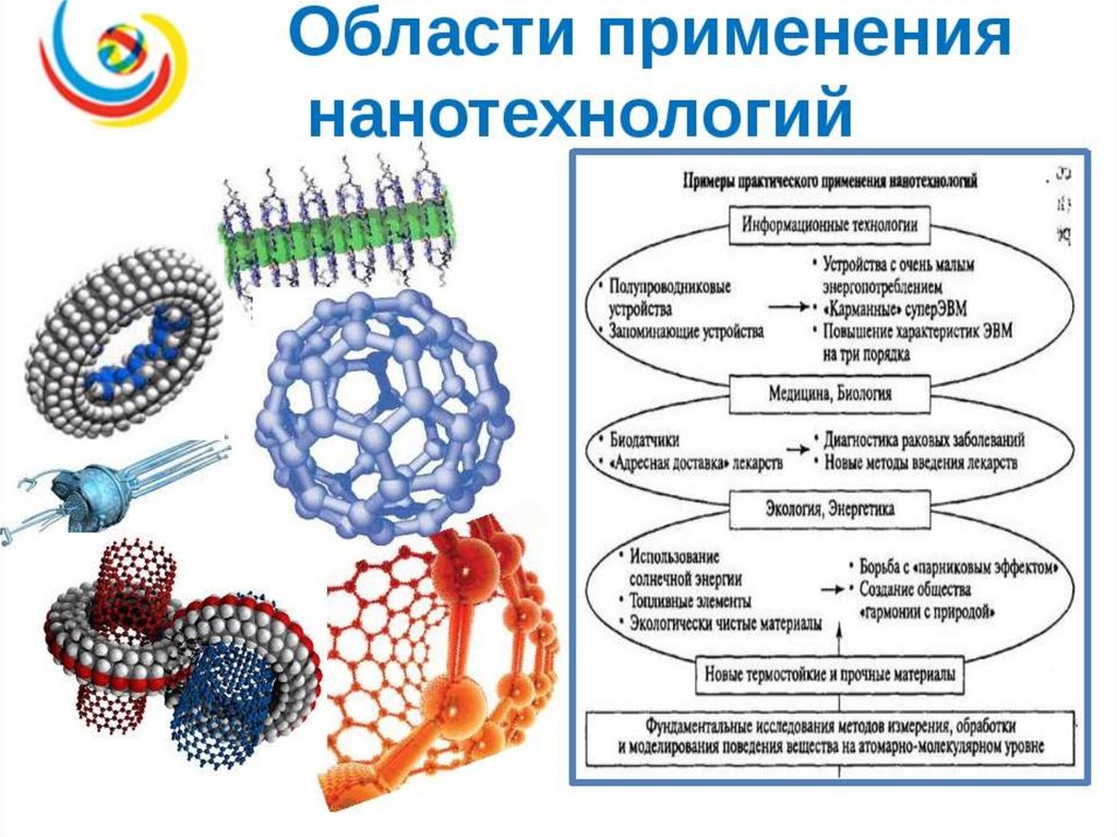 Сферы нанотехнологий. Нанотехнологии схема. Области применения нанотехнологий. Области применения наночастиц. Нанотехнологии примеры.