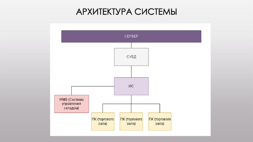 Архитектура системы