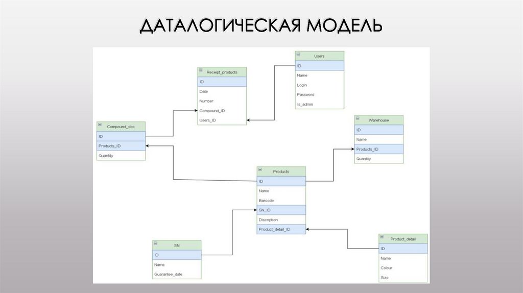 Даталогическая модель