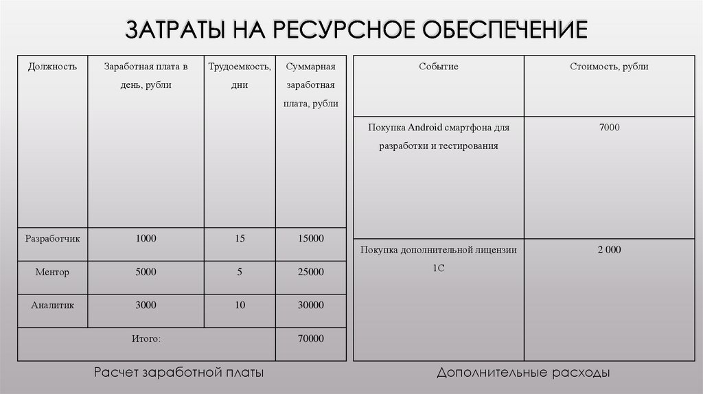 Затраты на ресурсное обеспечение