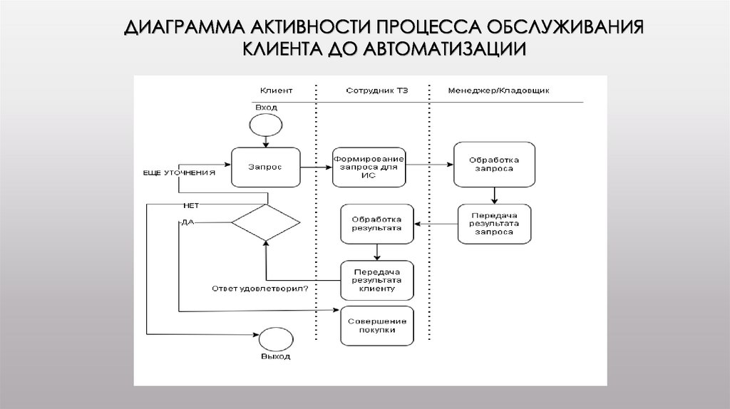 Диаграмма активности процесса обслуживания клиента ДО автоматизации
