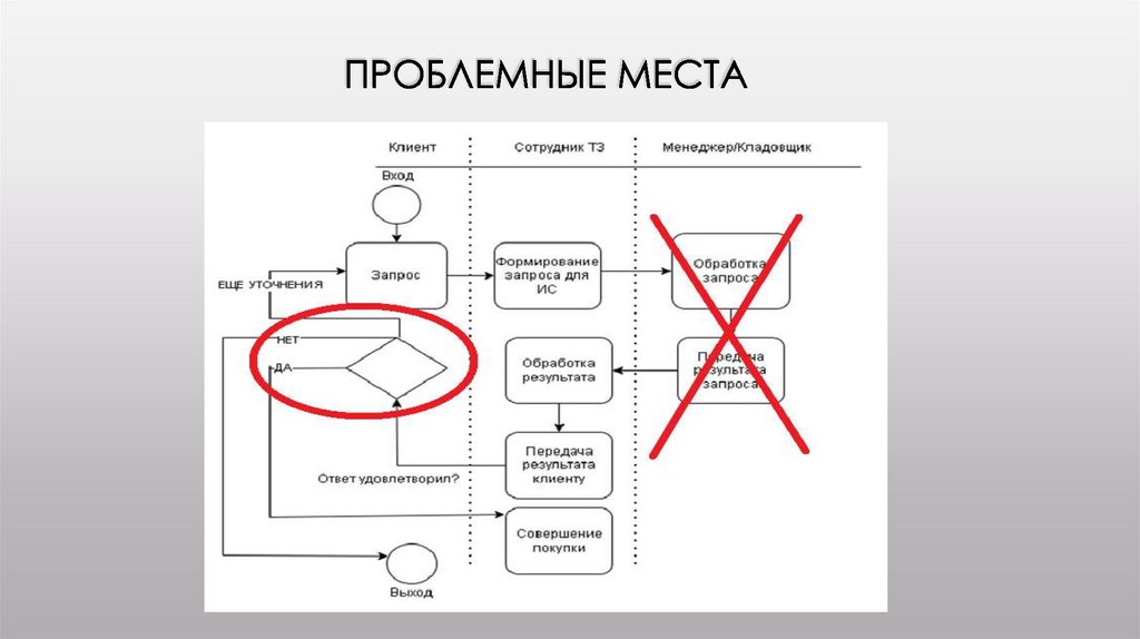 Проблемные места