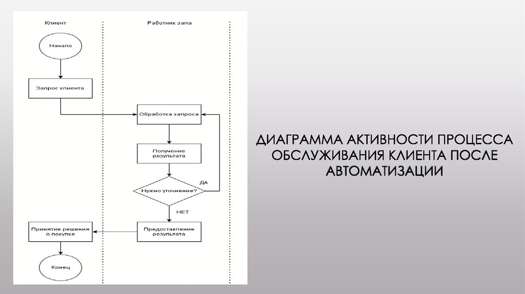 Диаграмма активности процесса обслуживания клиента после автоматизации