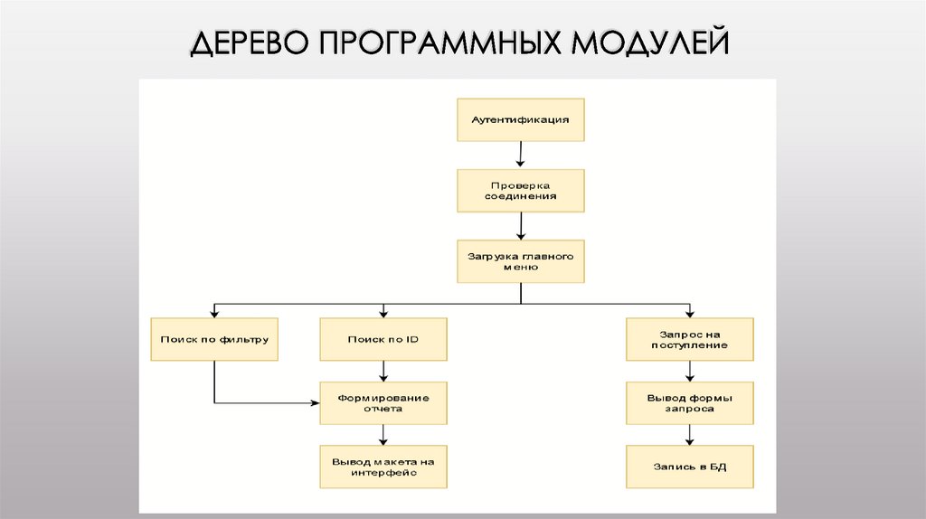 Структурная схема пакета дерево вызова программных модулей