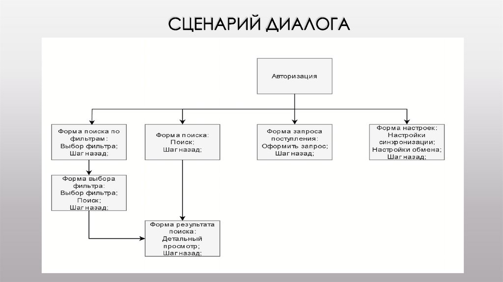 Сценарий диалога