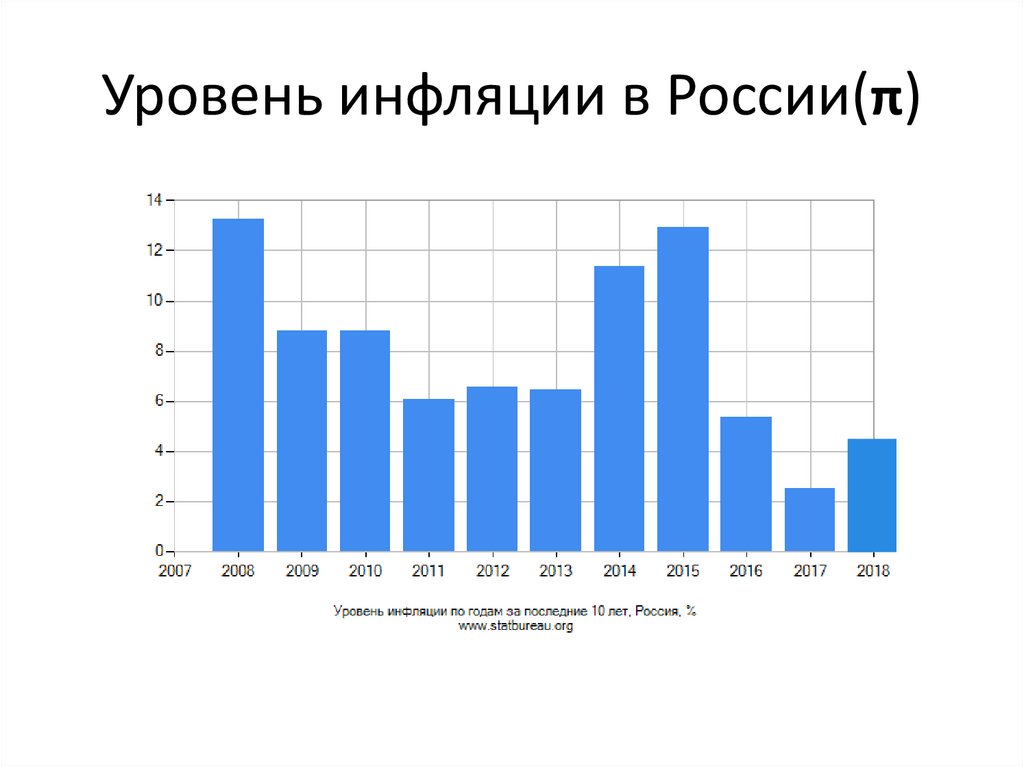 Анализ инфляции в россии. Уровень инфляции в России по годам 2021. Диаграмма инфляции в России по годам. Уровень инфляции в России в 2021 график. Динамика инфляции России 2020-2022.