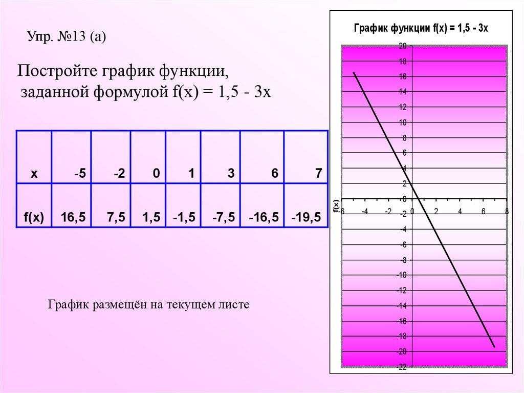 Функция задана формулой f x 1 3. Постройте график функции заданной формулой. Как построить график функции заданной формулой. Построение графиков функции заданной формулой. График функции f(x)=1,5-3x.