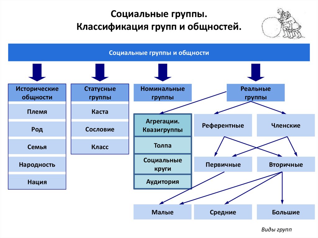 Распределите представленные. Классификация малых социальных групп в социологии. Социальные группы таблица 7 класс. Классификация социальных общностей и групп. Социальный.