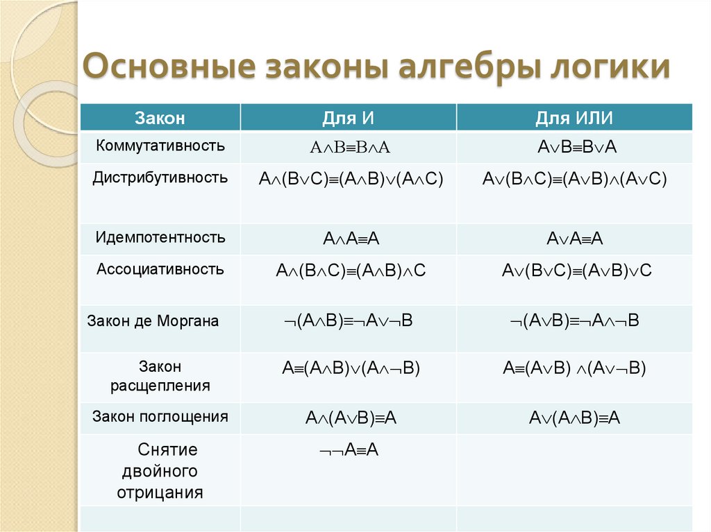 Основные законы алгебры логики. Законы алгебры логики. Все законы алгебры логики. Основные законы алгебры. Законы логики высказываний.