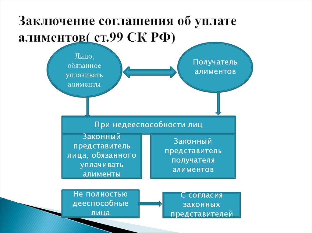 Способы уплаты алиментов по соглашению