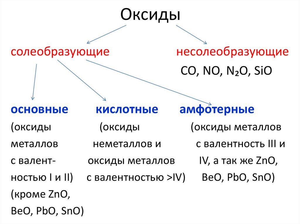 Со2 оксид кислотный или основной. Основные амфотерные и кислотные оксиды 8 класс. Оксиды классификация и химические свойства. Химия 8 класс оксиды их классификация и химические свойства. Химии 8 класс классы неорганических соединений оксиды.