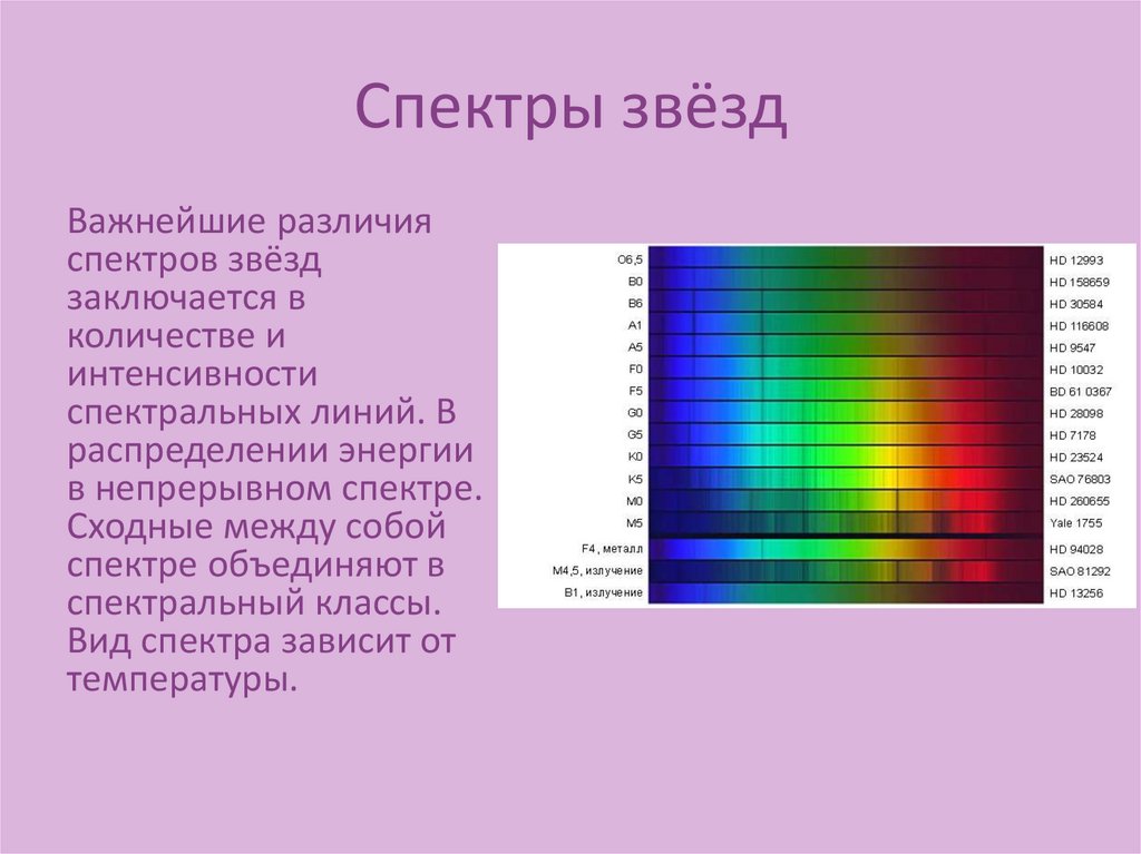 Физическая причина различия цветов окружающих нас. Спектры звезд. Спектры звезд различаются. Важнейшие различия спектров звёзд заключаются:. Различие спектров.