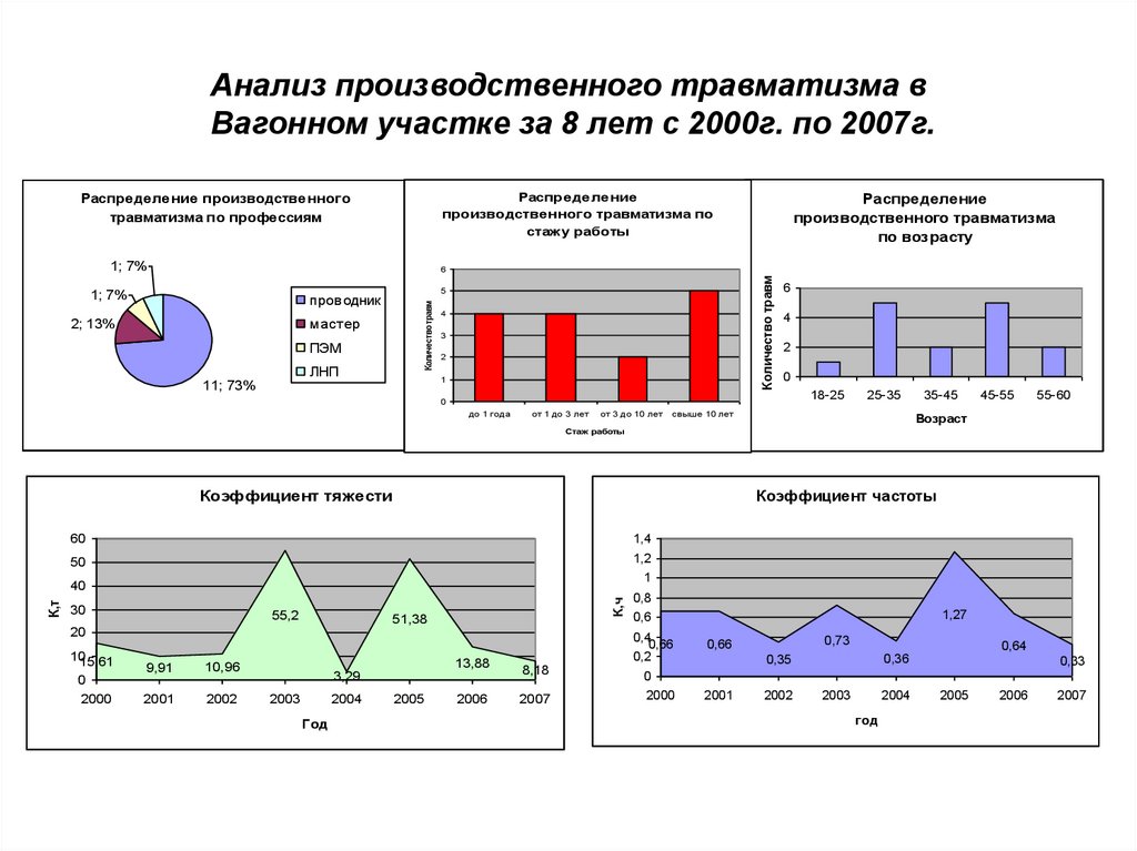 Изучите текст завершите заполнение схемы причины производственного травматизма