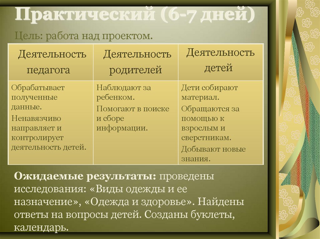 Этапы проведения проекта