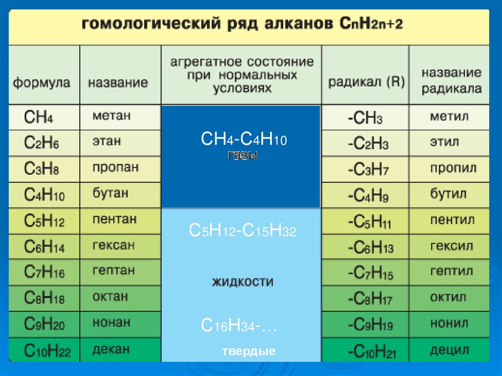 Дайте характеристику гомологического ряда алкенов и алкинов согласно плану