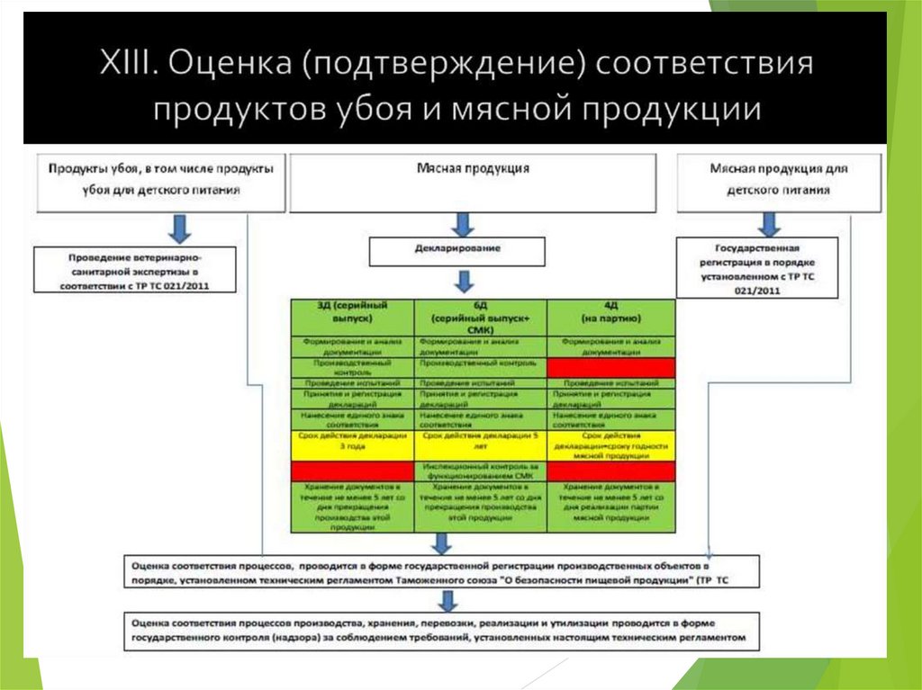 Оценка подтверждения. Требования к маркировке продуктов убоя и мясной продукции. Правила идентификации продуктов убоя и мясной продукции. Формы оценки соответствия продуктов убоя и мясной продукции. Технический регламент на мясо.