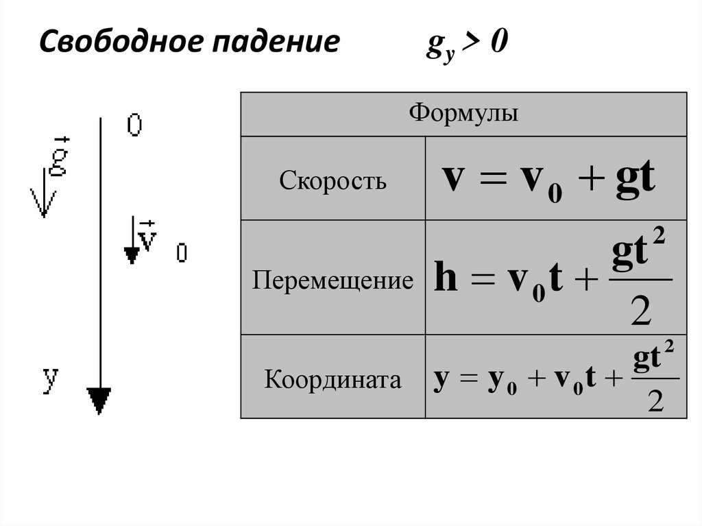 Свободное падение презентация