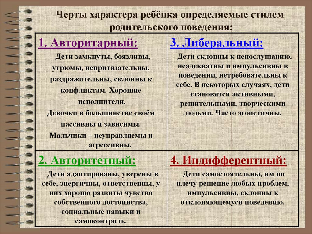 Черты воспитания. Стили родительского поведения. Черты авторитарной семьи. Авторитарный характер воспитания. Стили родительского поведения кратко.