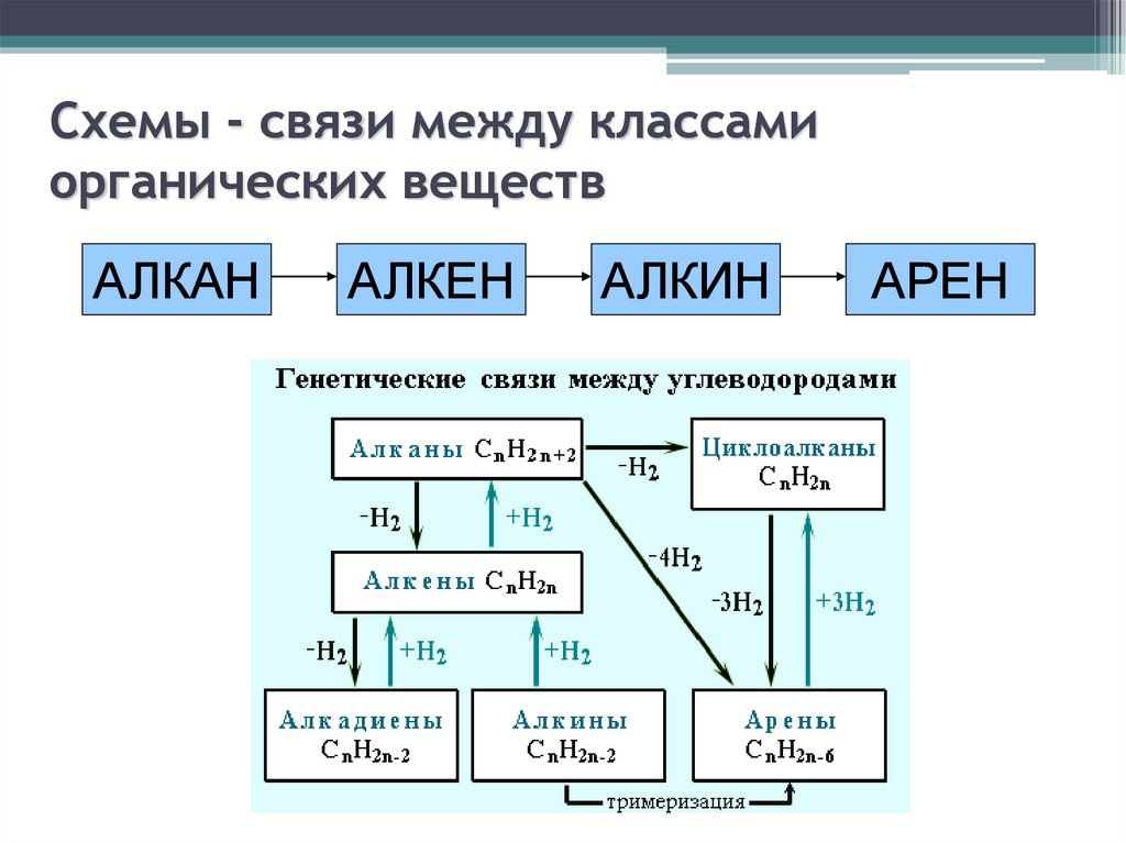 Органическая связь. Схема генетической связи между классами органических соединений. Схема генетической связи важнейших классов органических соединений. Генетическая связь органических соединений таблица. Генетическая связь между классами углеводородов схема.