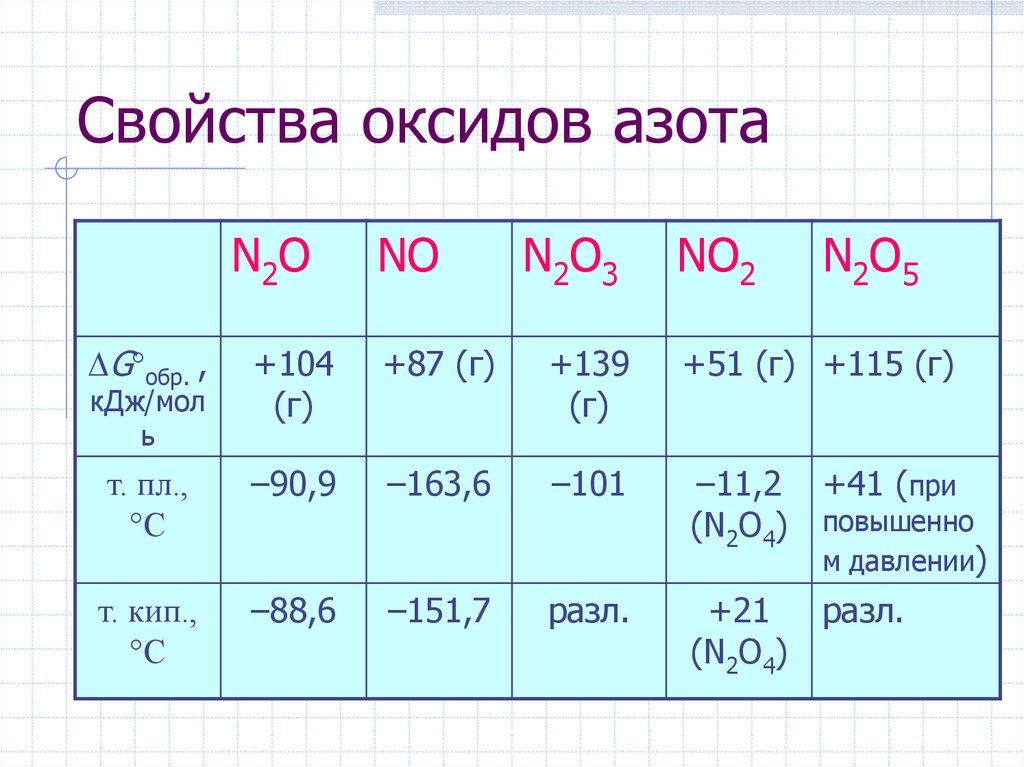 Химическое соединение n2o5. Химические свойства оксида азота n2o. Химические свойства оксида n2o. Химические свойства n2o формула. Физические свойства оксидов n2o3.