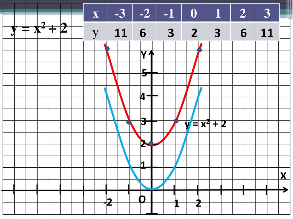 Y x2 6 25. График функции y ax2 n и y a x-m 2. Y X 2 график. Y x2 таблица. График функции у ах2+n и у а х-m 2.