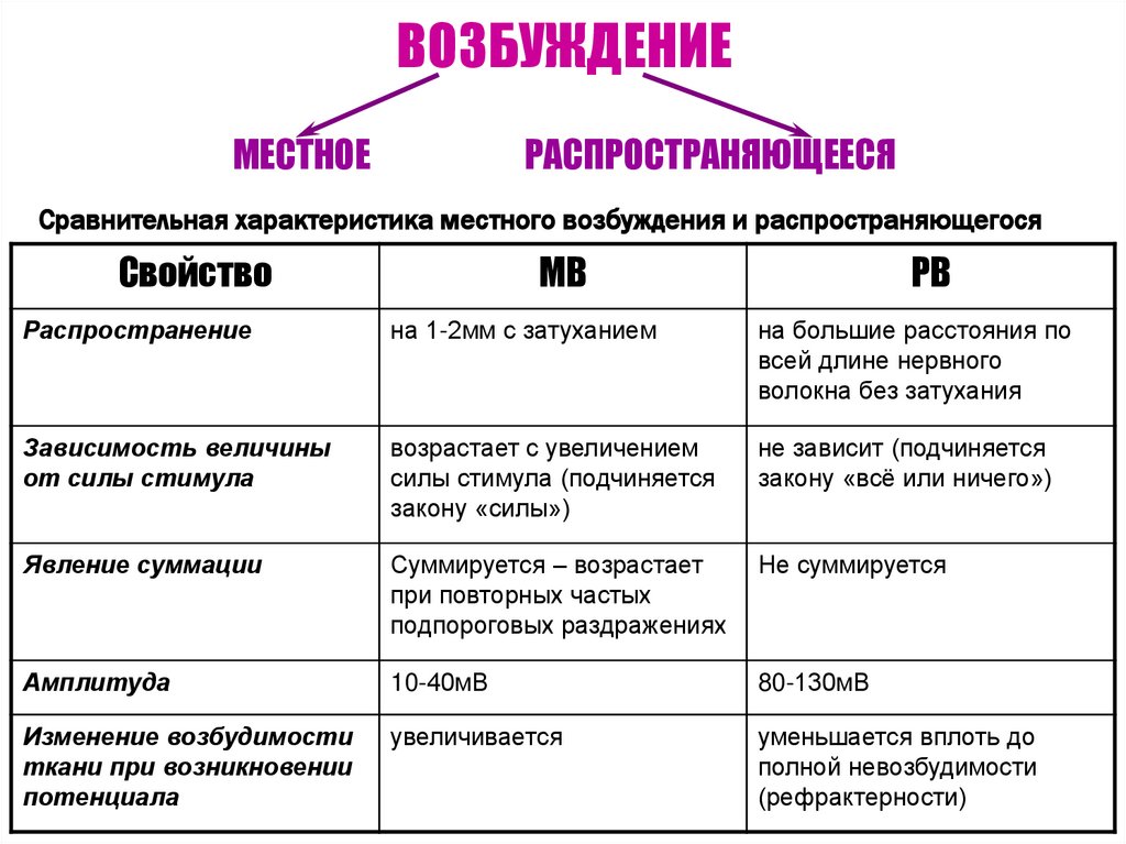 Основные возбуждения. Сравнение местного и распространяющегося возбуждения таблица. Характеристика местного возбуждения физиология. Характеристика местного и распространяющегося возбуждения. Особенности местного и распространяющегося процессов возбуждения.