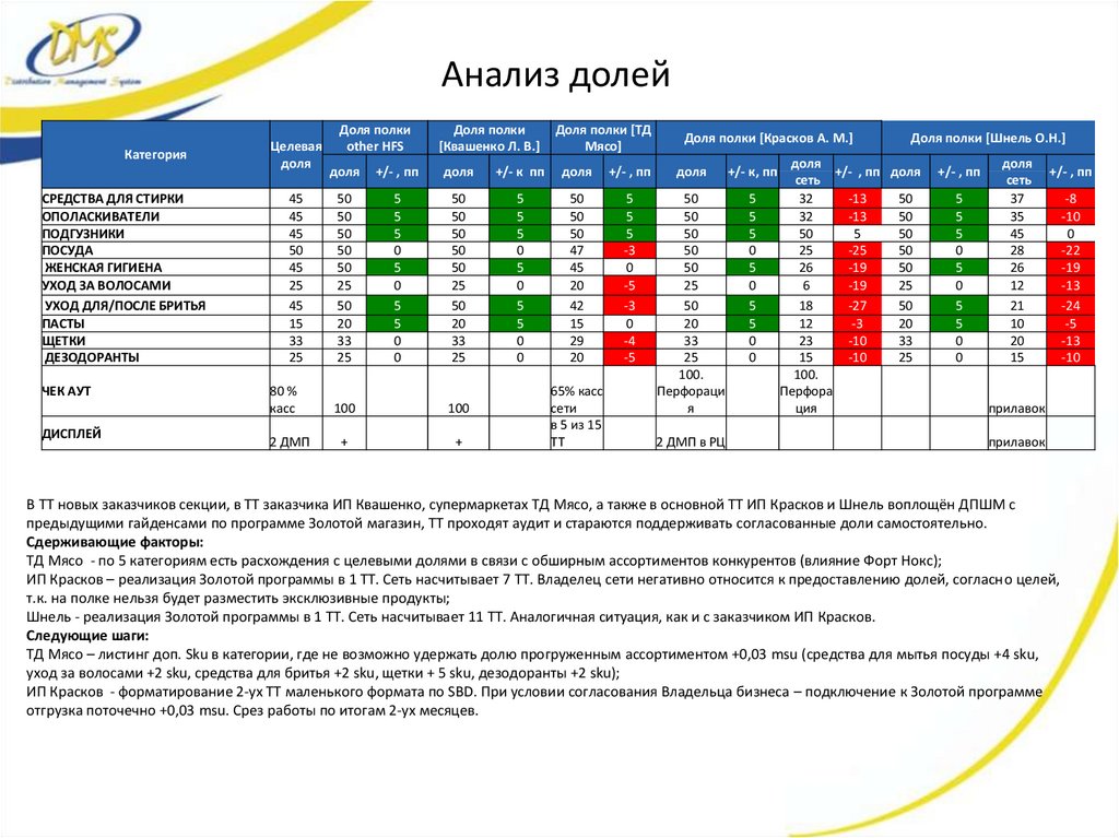 Анализы долями