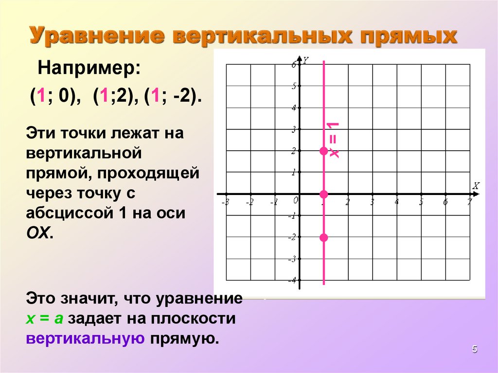 Через точку 0. Уравнение вертикальной прямой. Уравнение горизонтальной прямой. Уравнение прямой на координатной плоскости. Уравнение прямой лежащей на оси х.