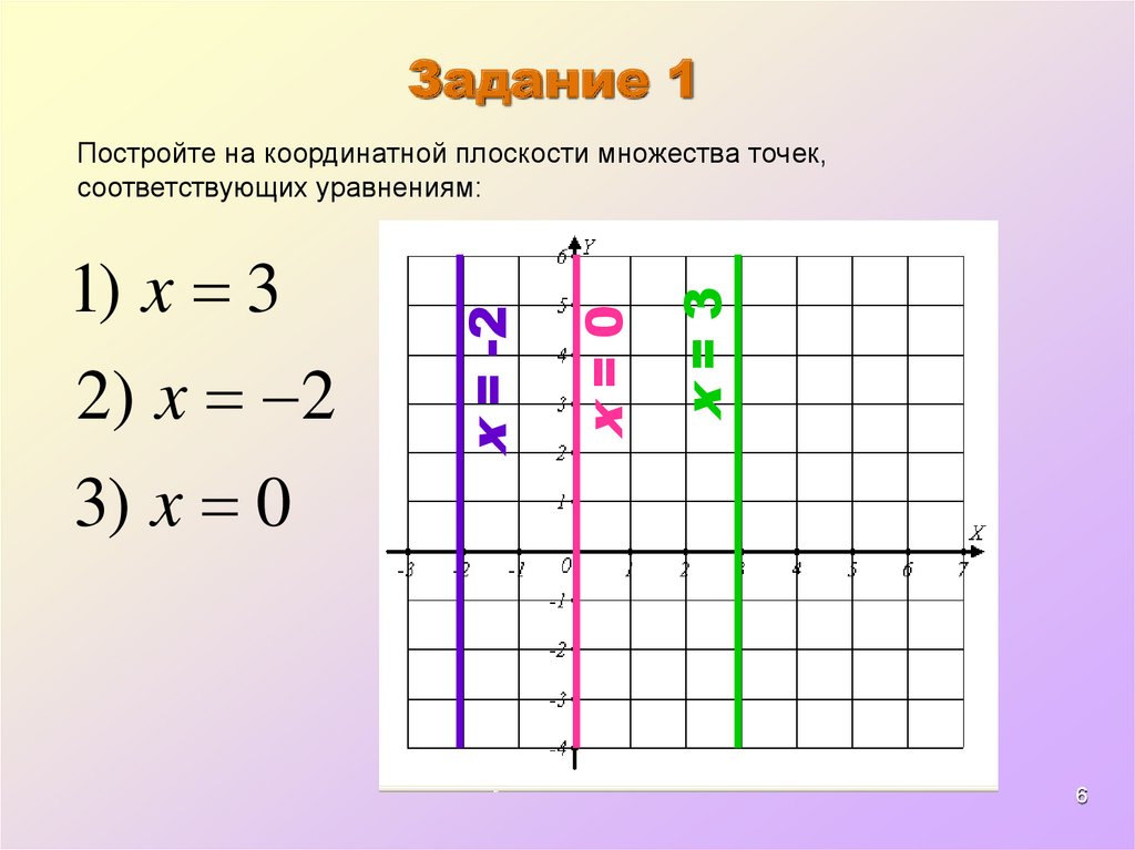 Изобразите на координатной плоскости x 0