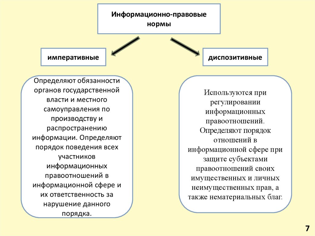 Правовые нормы