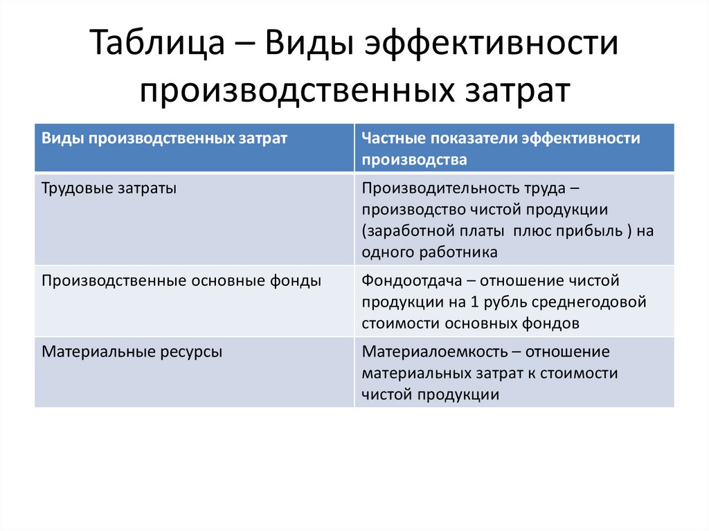 Виды эффективности отрасли