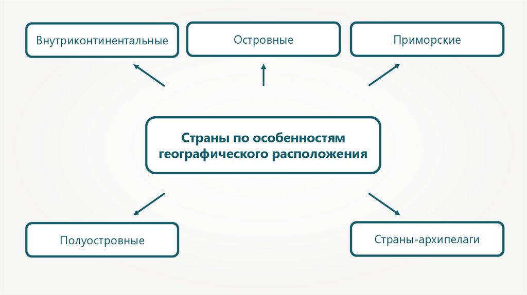 Внутриконтинентальные страны. Страны внутриконтинентальные страны. Внутри кантинентальные страны. Внктреконтинентные странны.