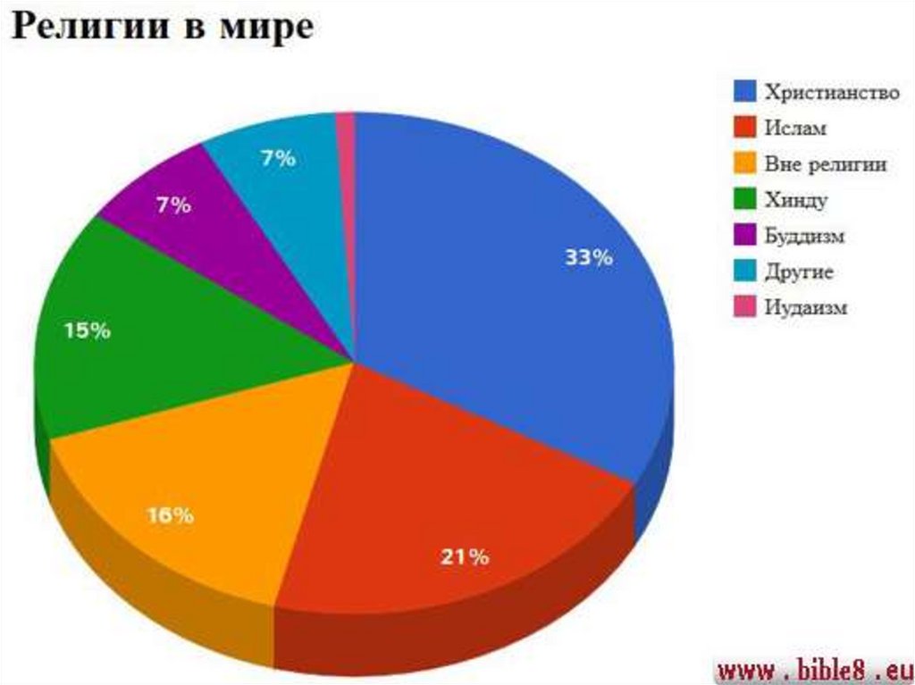 Диаграмма религий мира