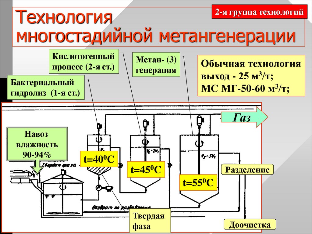 Т технология