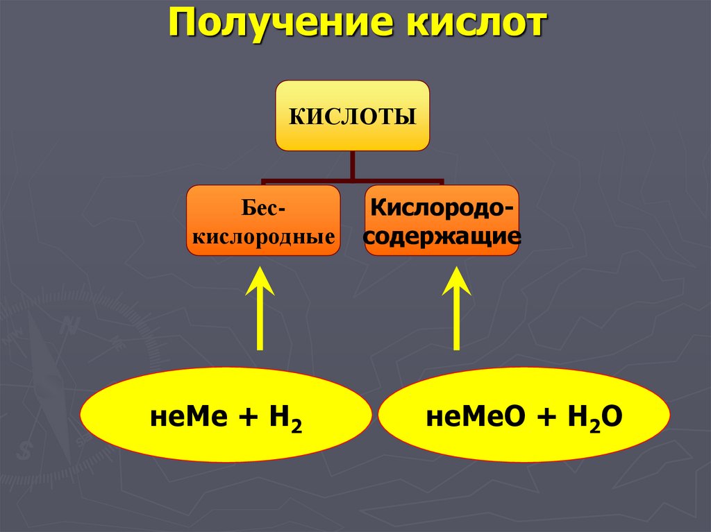 Тема получение кислот