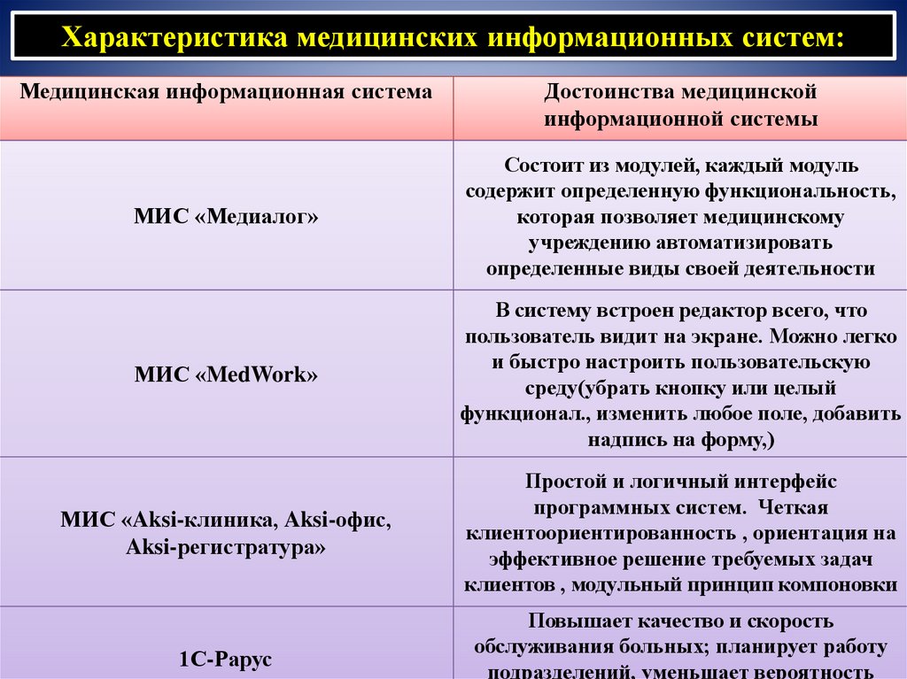 Параметр медицинский. Сравнение медицинских информационных систем. Медицинские информационные системы особенности. Свойства медицинской информационной системы.