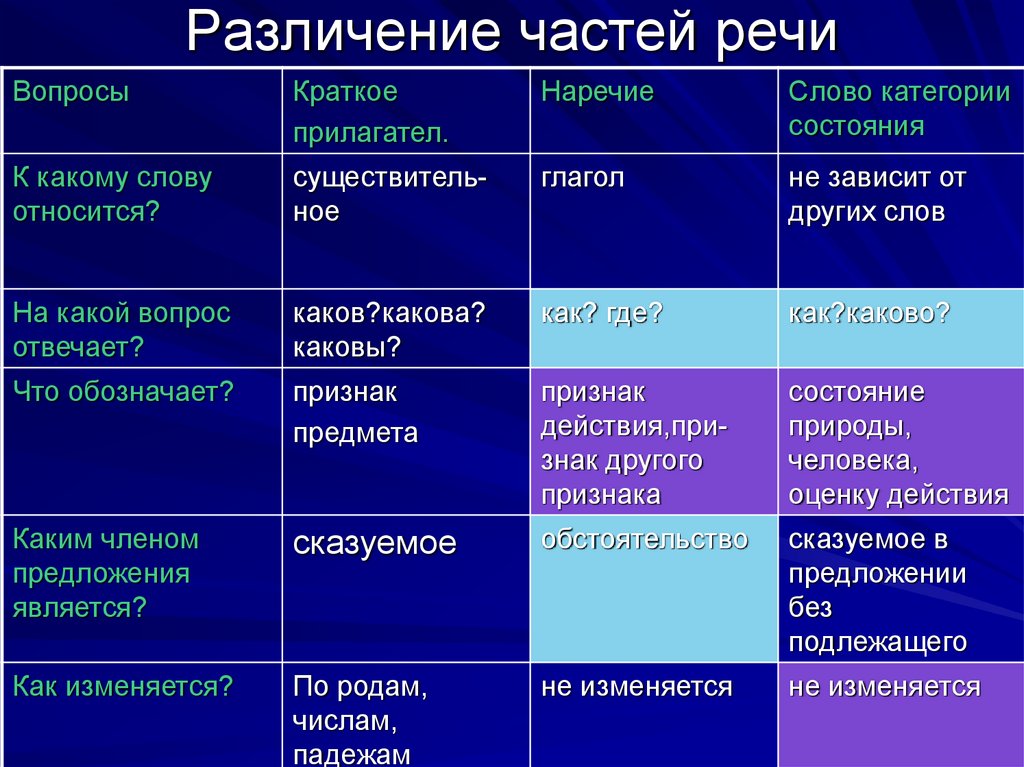 Различие частей речи таблица. Части речи кратко. Вопросы краткое прилагательное наречие слово категории состояния. Наречие что обозначает и на какие вопросы.