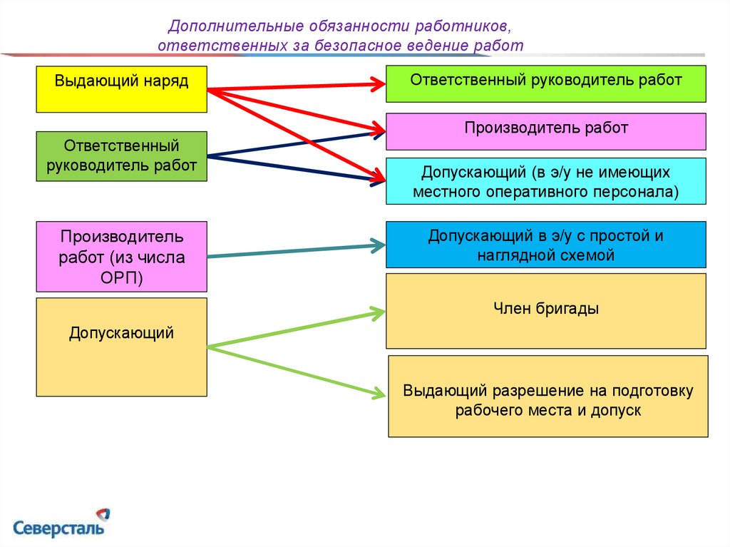 Дополнительные обязанности