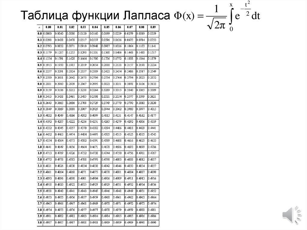 Таблица значений функции лапласа